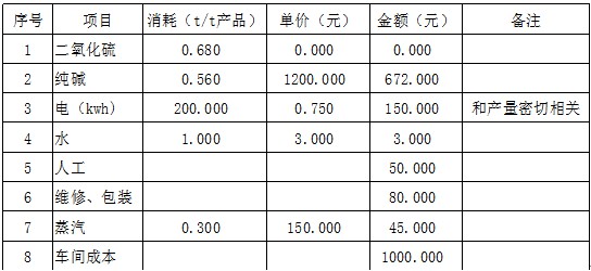 湖南保險粉工藝技術(shù),湖南二氧化硫生產(chǎn)工藝供應(yīng),湖南焦亞硫酸鈉,湖南茂盛化工新科技有限公司